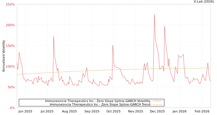 graph of Immuneoncia Therapeutics Inc S0GARCH