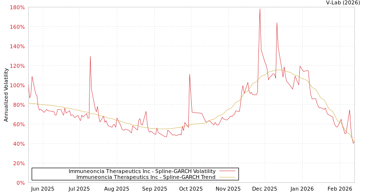 graph of Immuneoncia Therapeutics Inc SGARCH