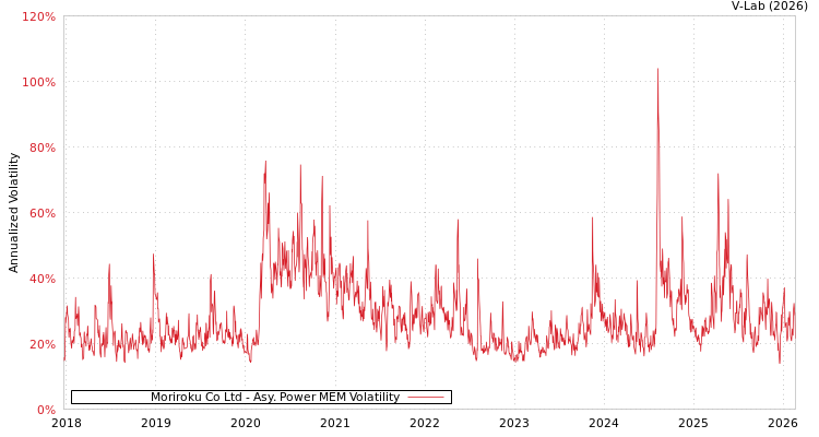 graph of Moriroku Co Ltd APMEM