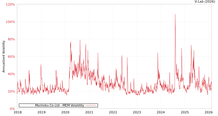 graph of Moriroku Co Ltd MEM