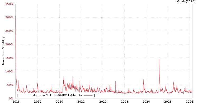 graph of Moriroku Co Ltd AGARCH