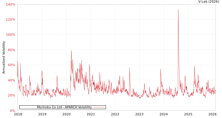graph of Moriroku Co Ltd APARCH