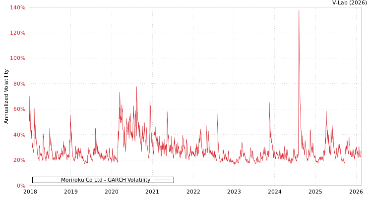 graph of Moriroku Co Ltd GARCH