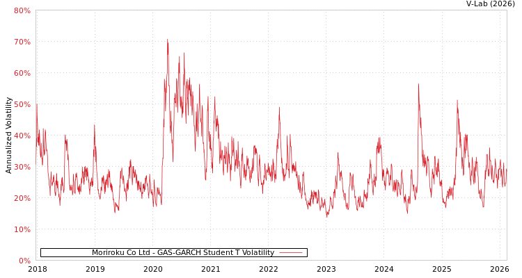 graph of Moriroku Co Ltd GAS-GARCH-T