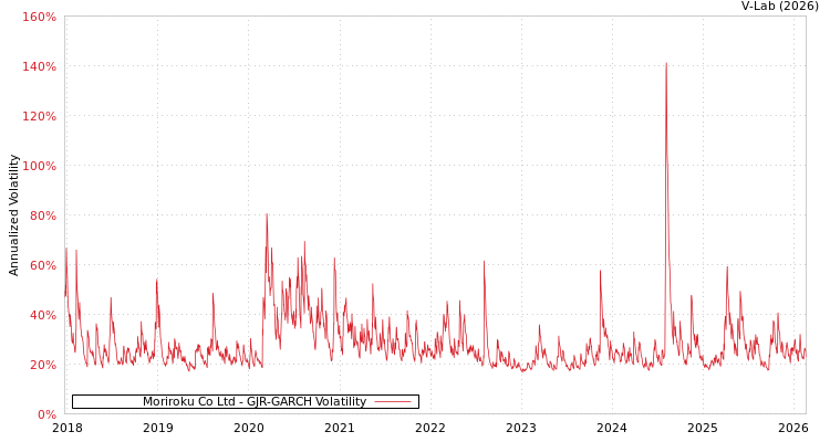 graph of Moriroku Co Ltd GJR-GARCH