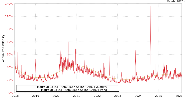 graph of Moriroku Co Ltd S0GARCH