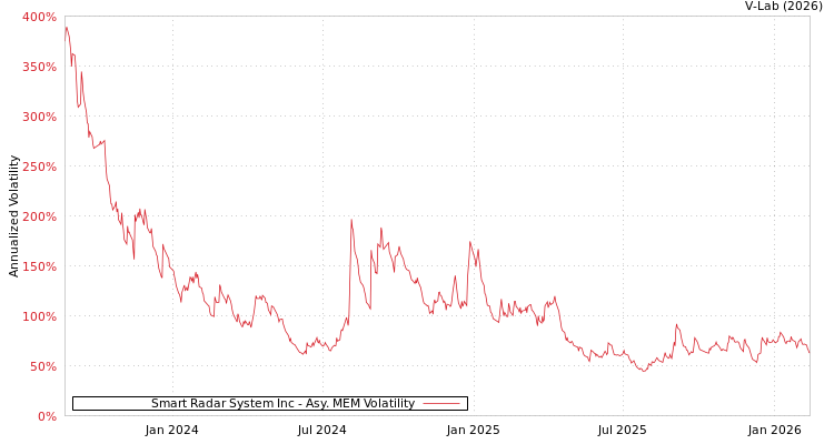 graph of Smart Radar System Inc AMEM