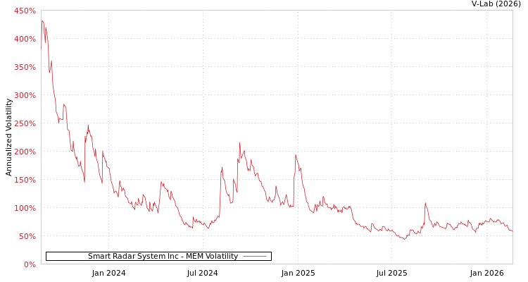 graph of Smart Radar System Inc MEM