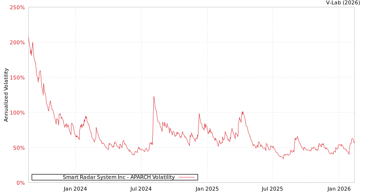 graph of Smart Radar System Inc APARCH