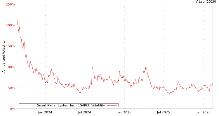 graph of Smart Radar System Inc EGARCH