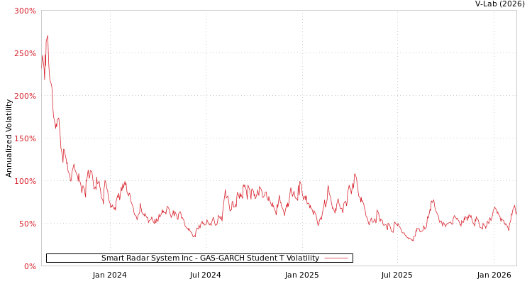 graph of Smart Radar System Inc GAS-GARCH-T