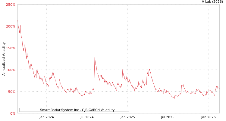 graph of Smart Radar System Inc GJR-GARCH