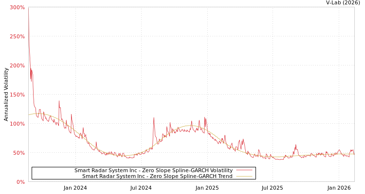 graph of Smart Radar System Inc S0GARCH