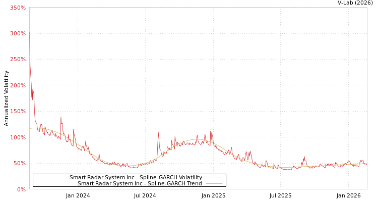 graph of Smart Radar System Inc SGARCH