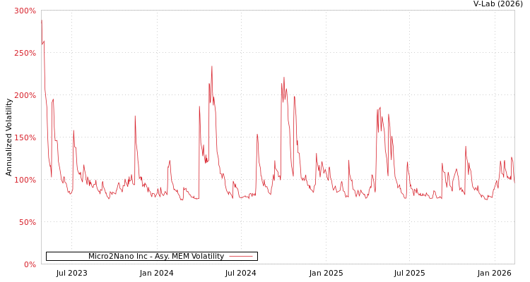graph of Micro2Nano Inc AMEM