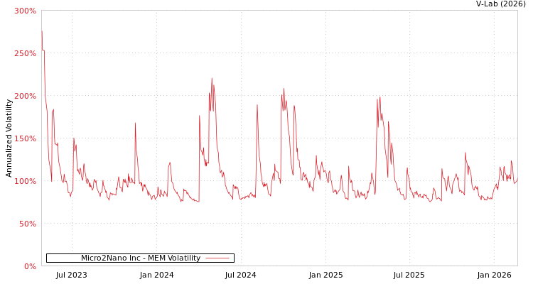 graph of Micro2Nano Inc MEM