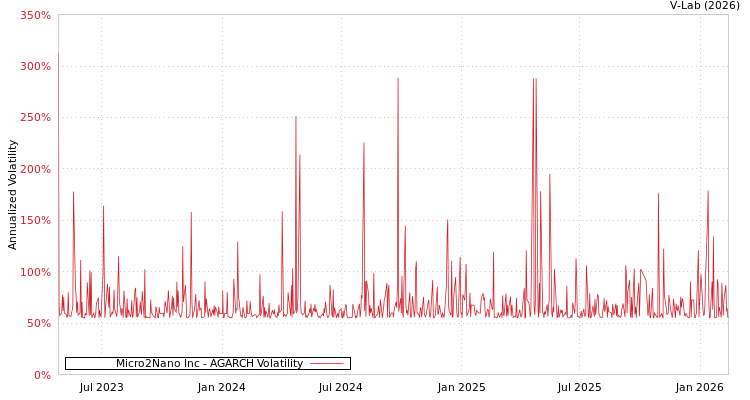 graph of Micro2Nano Inc AGARCH