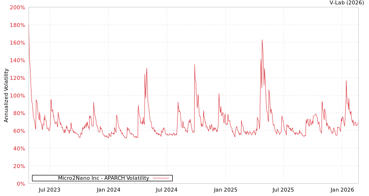 graph of Micro2Nano Inc APARCH