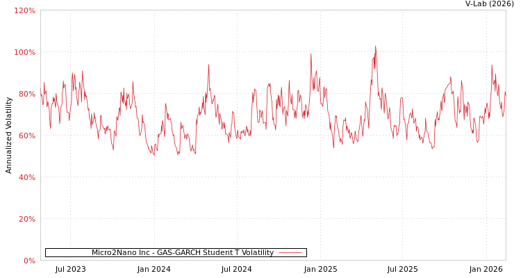 graph of Micro2Nano Inc GAS-GARCH-T