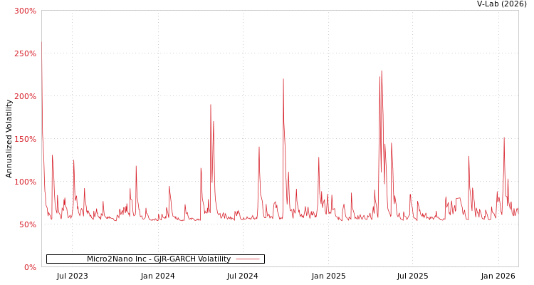 graph of Micro2Nano Inc GJR-GARCH