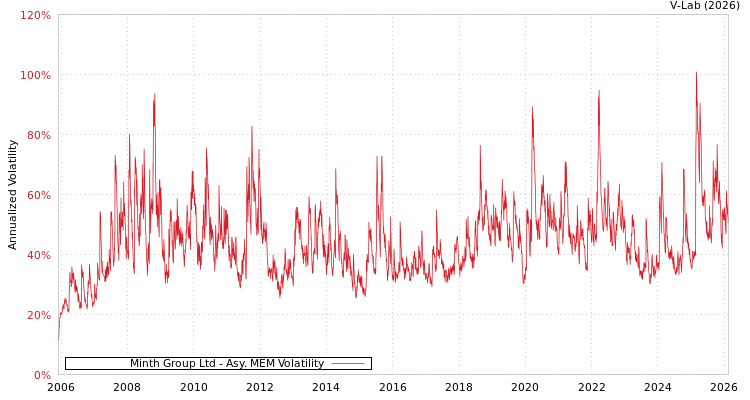 graph of Minth Group Ltd AMEM