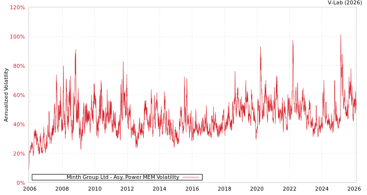 graph of Minth Group Ltd APMEM