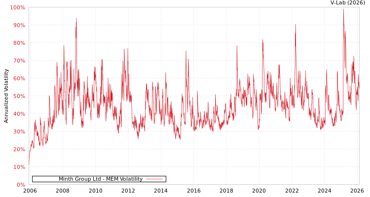 graph of Minth Group Ltd MEM