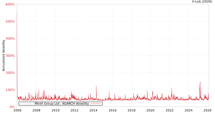 graph of Minth Group Ltd AGARCH