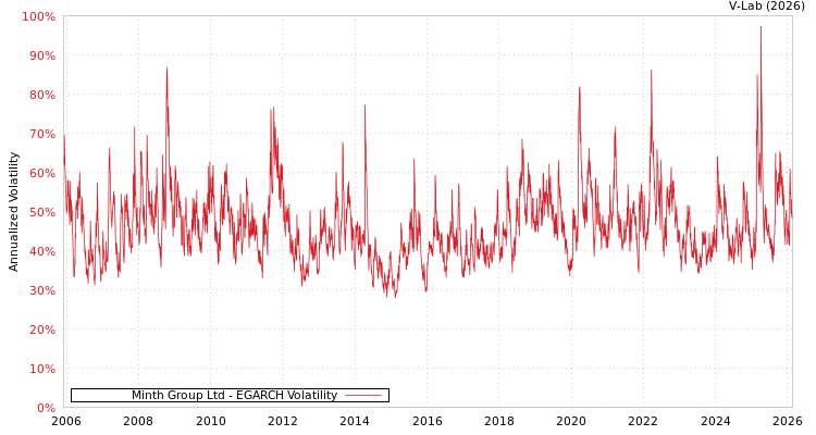 graph of Minth Group Ltd EGARCH