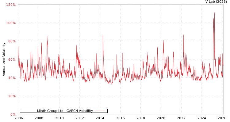 graph of Minth Group Ltd GARCH