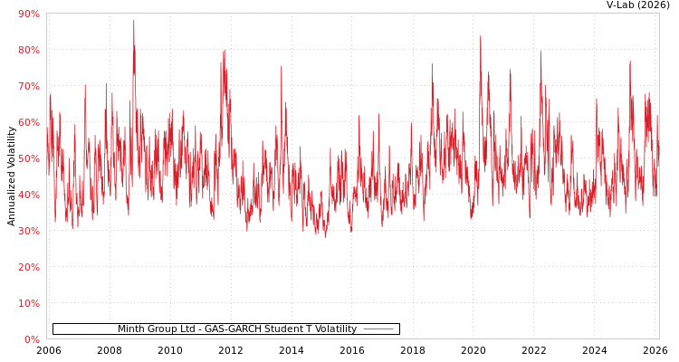 graph of Minth Group Ltd GAS-GARCH-T