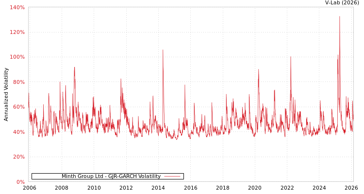 graph of Minth Group Ltd GJR-GARCH