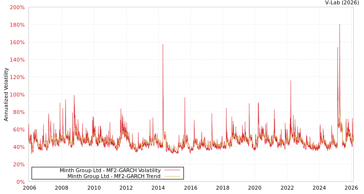 graph of Minth Group Ltd MF2-GARCH