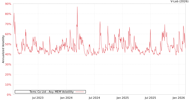 graph of Temc Co Ltd AMEM