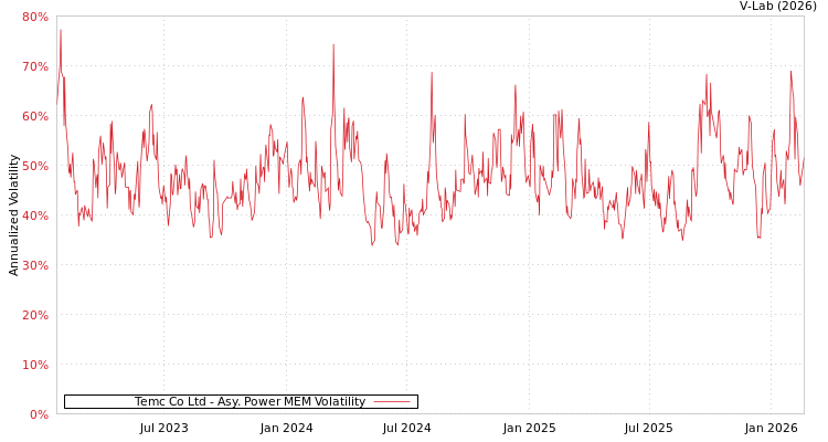 graph of Temc Co Ltd APMEM