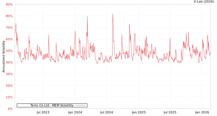 graph of Temc Co Ltd MEM