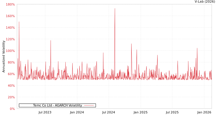 graph of Temc Co Ltd AGARCH