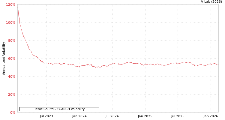 graph of Temc Co Ltd EGARCH