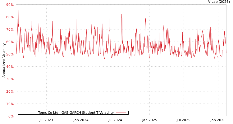 graph of Temc Co Ltd GAS-GARCH-T