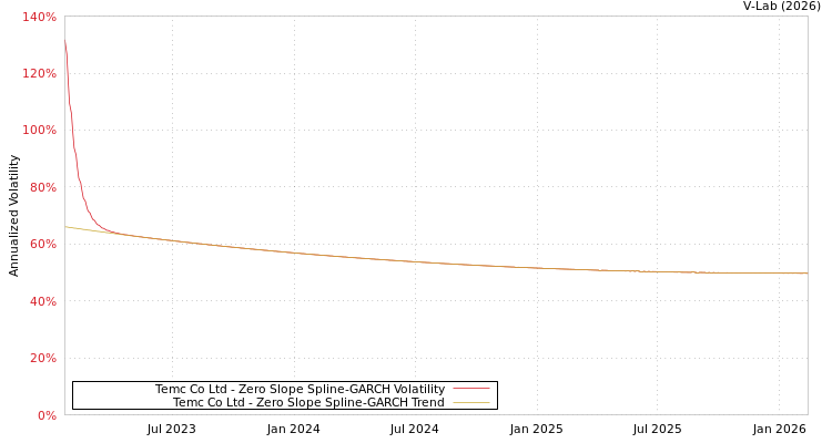 graph of Temc Co Ltd S0GARCH