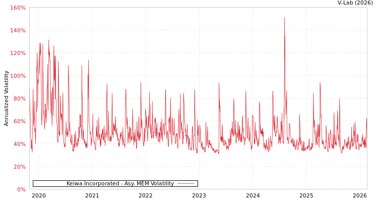 graph of Keiwa Incorporated AMEM