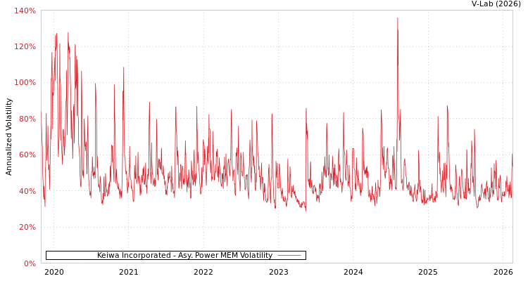 graph of Keiwa Incorporated APMEM
