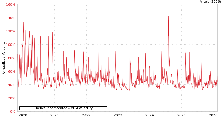 graph of Keiwa Incorporated MEM