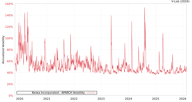 graph of Keiwa Incorporated APARCH
