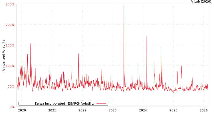 graph of Keiwa Incorporated EGARCH