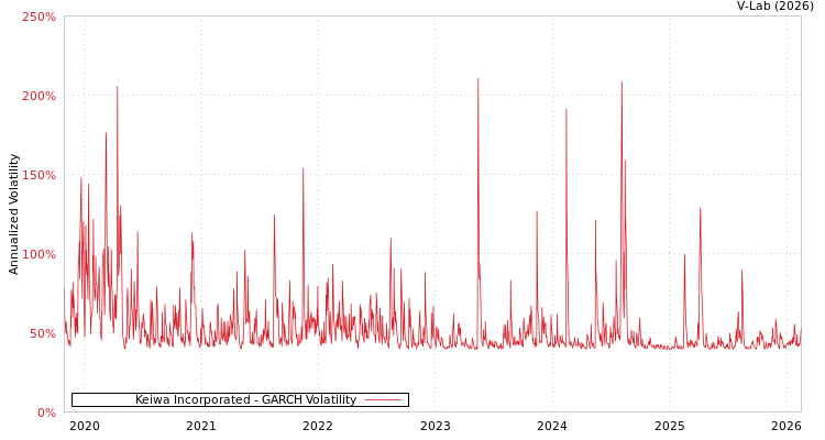 graph of Keiwa Incorporated GARCH