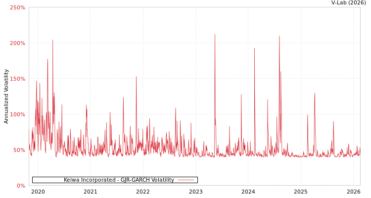 graph of Keiwa Incorporated GJR-GARCH