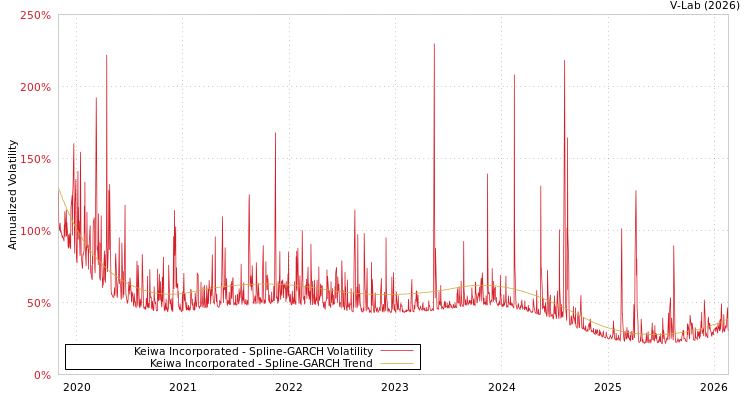 graph of Keiwa Incorporated SGARCH
