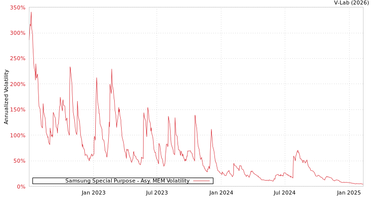 graph of Samsung Special Purpose AMEM
