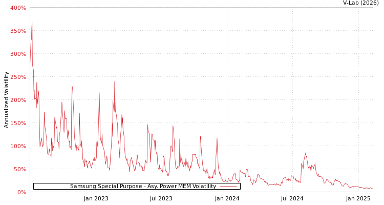 graph of Samsung Special Purpose APMEM